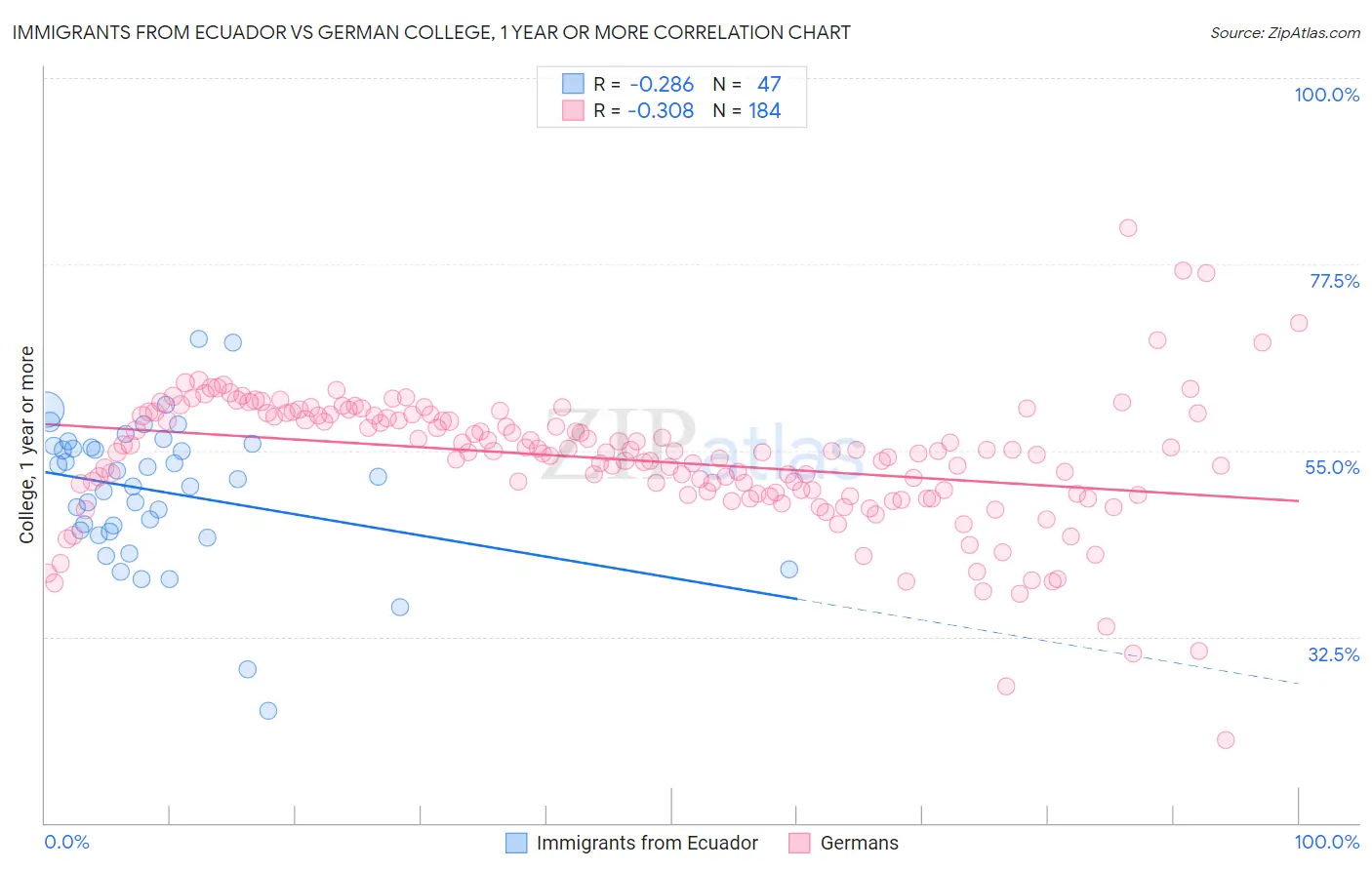 Immigrants from Ecuador vs German College, 1 year or more
