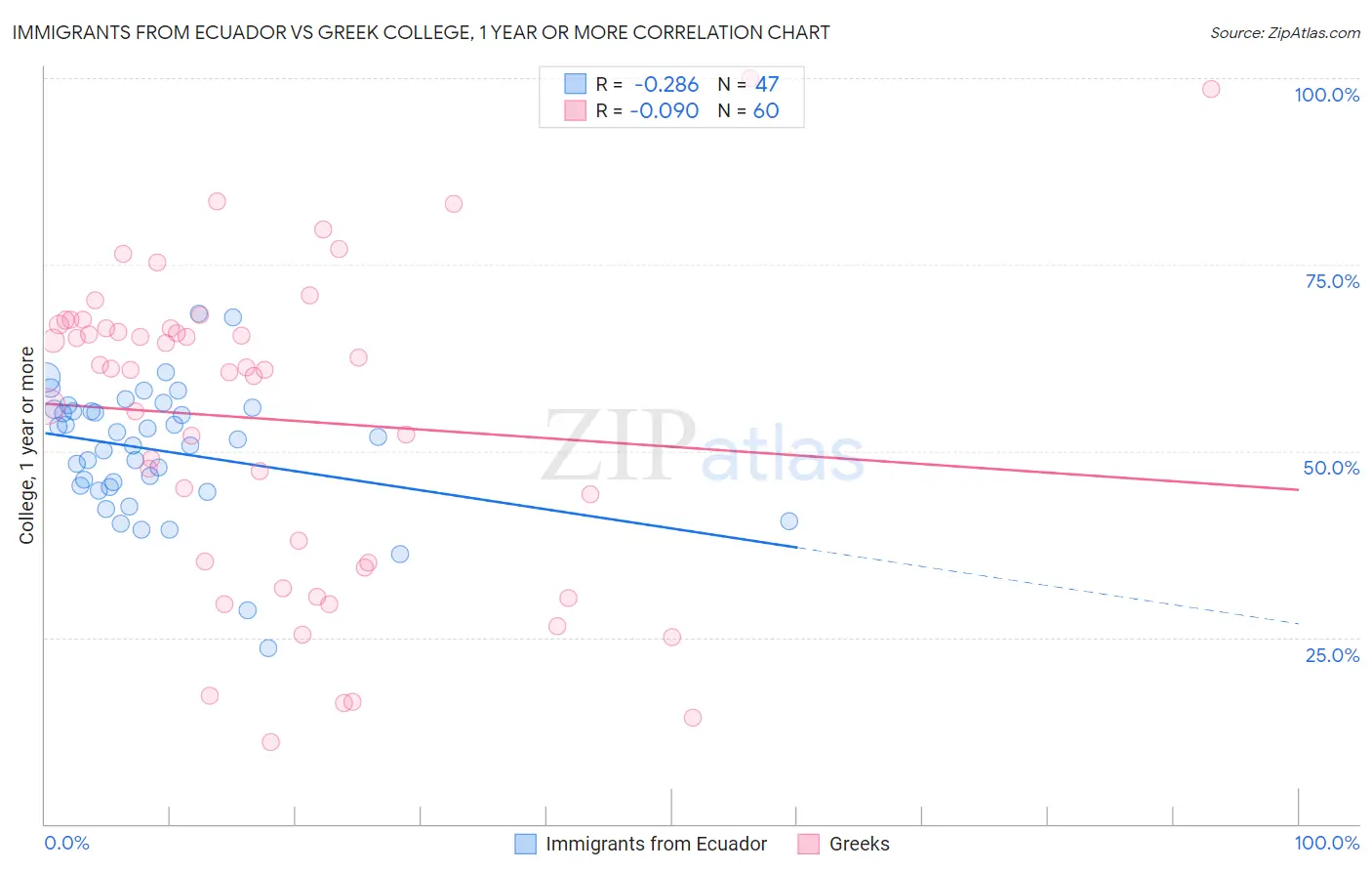 Immigrants from Ecuador vs Greek College, 1 year or more