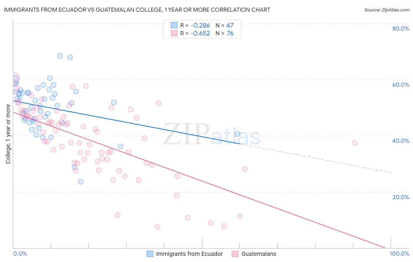 Immigrants from Ecuador vs Guatemalan College, 1 year or more