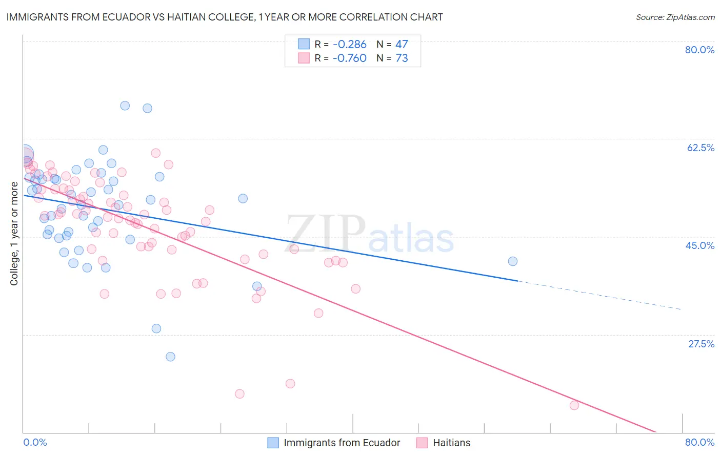 Immigrants from Ecuador vs Haitian College, 1 year or more