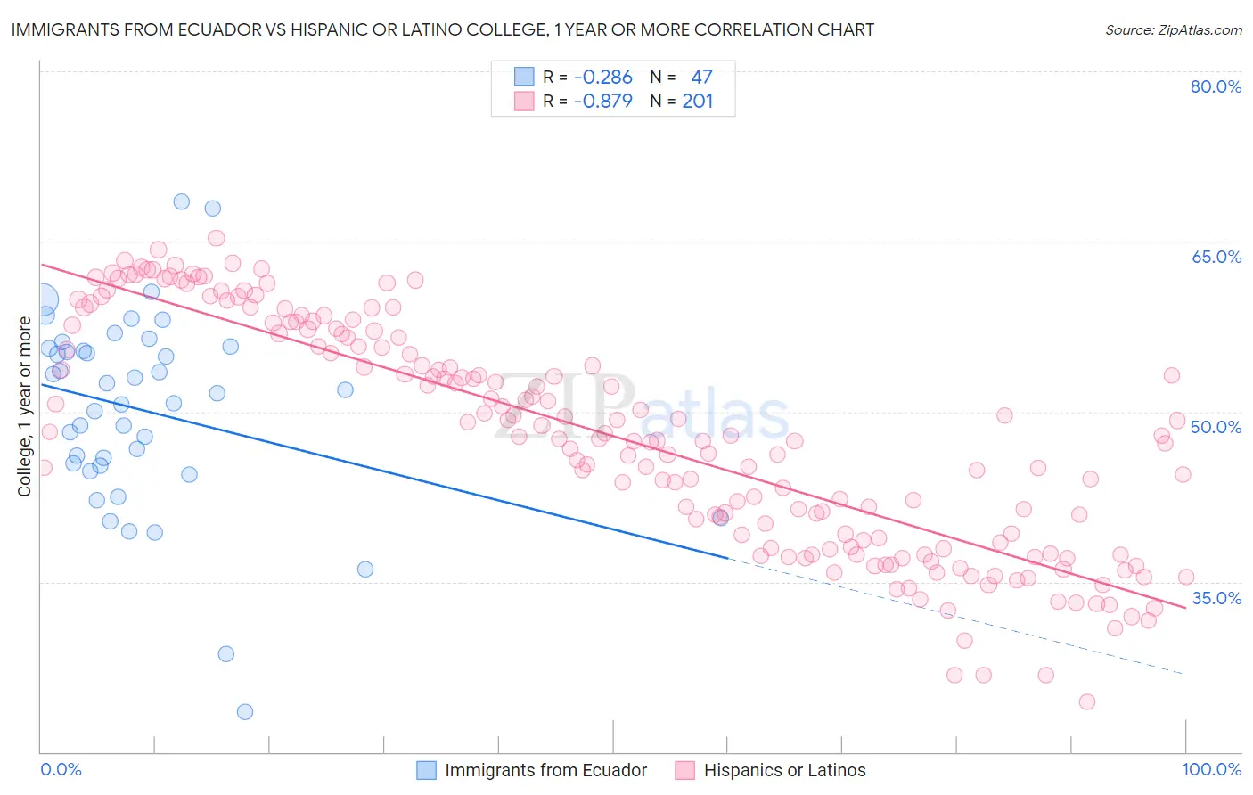 Immigrants from Ecuador vs Hispanic or Latino College, 1 year or more