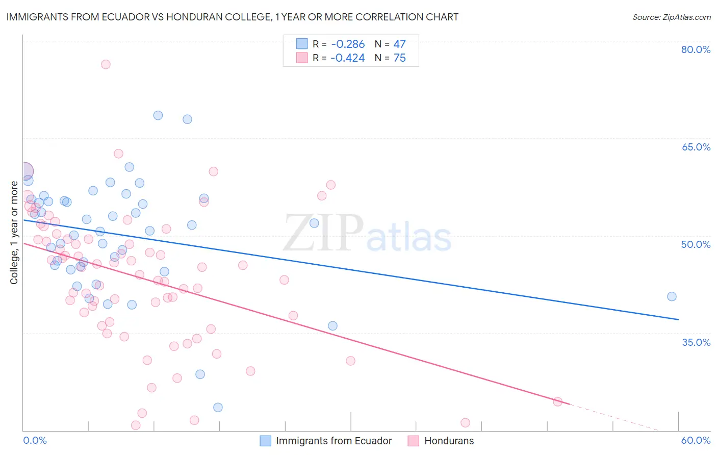 Immigrants from Ecuador vs Honduran College, 1 year or more