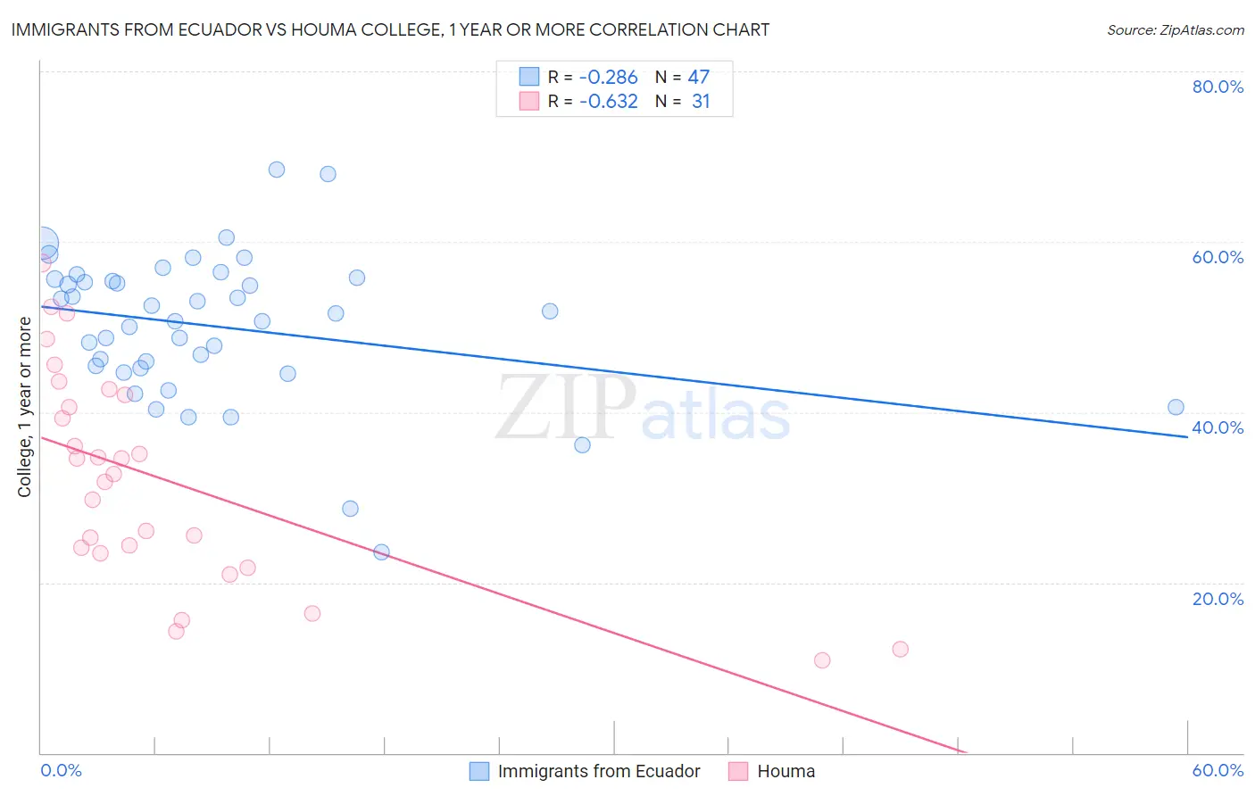 Immigrants from Ecuador vs Houma College, 1 year or more