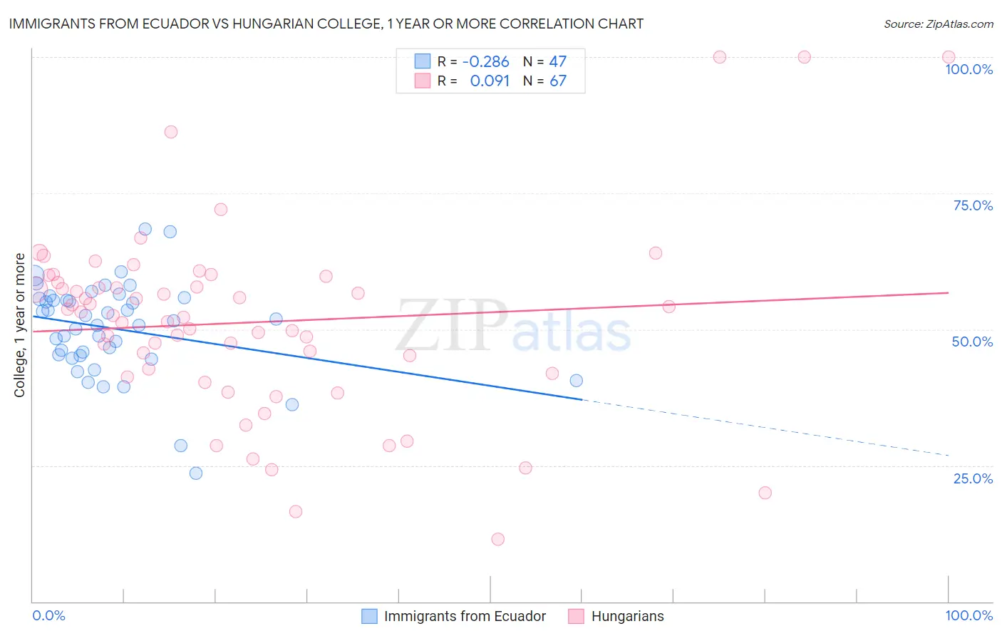 Immigrants from Ecuador vs Hungarian College, 1 year or more