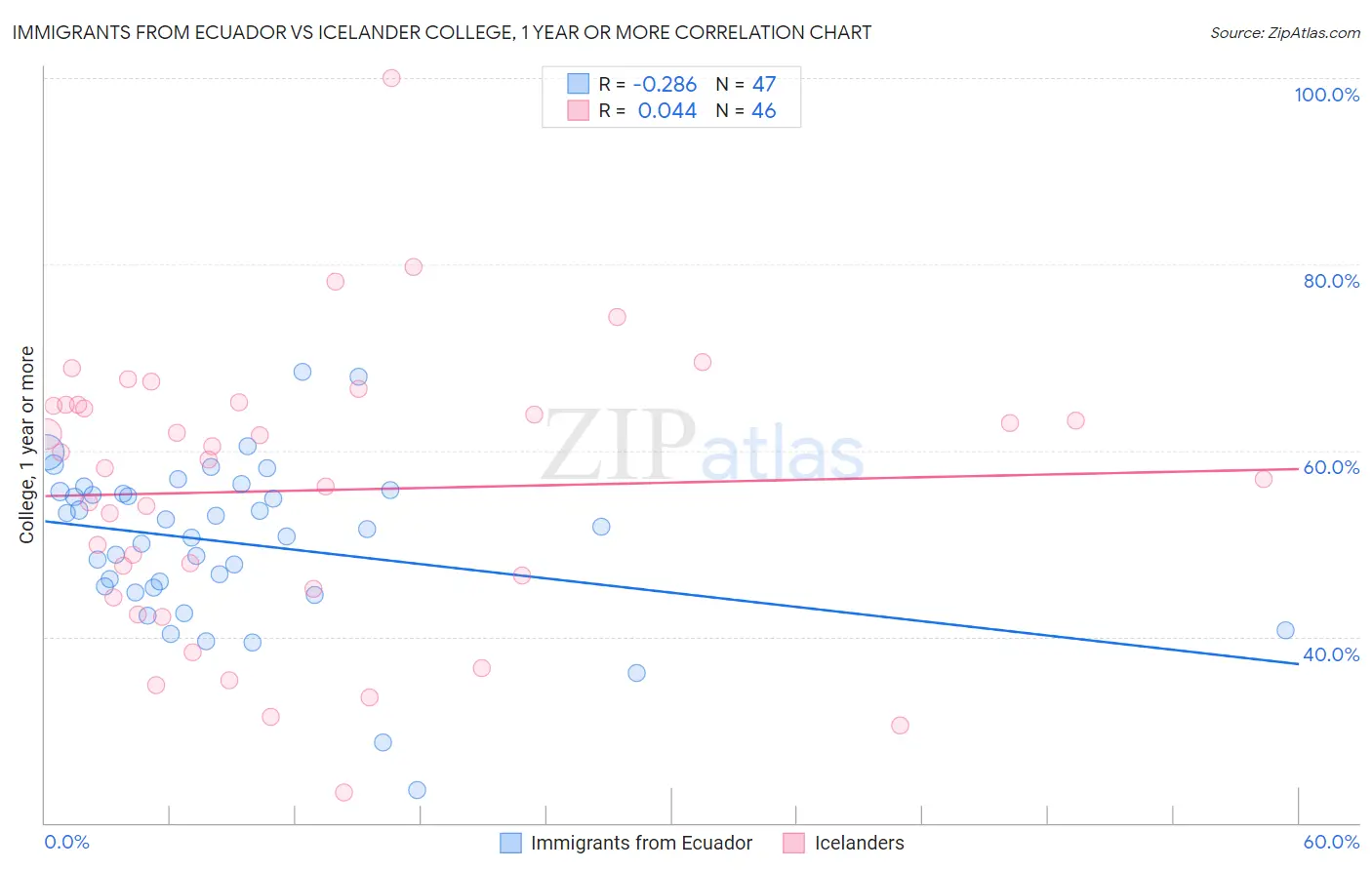 Immigrants from Ecuador vs Icelander College, 1 year or more