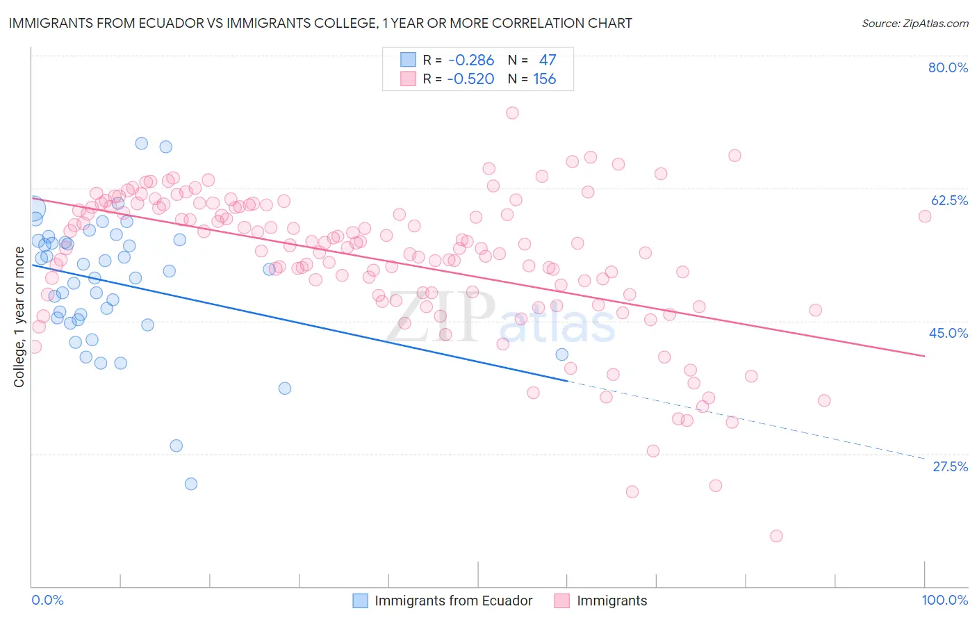 Immigrants from Ecuador vs Immigrants College, 1 year or more