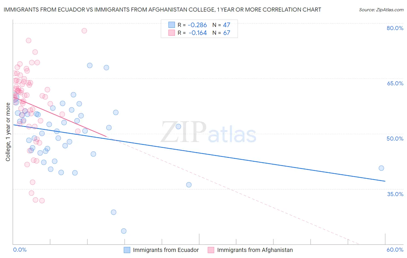 Immigrants from Ecuador vs Immigrants from Afghanistan College, 1 year or more