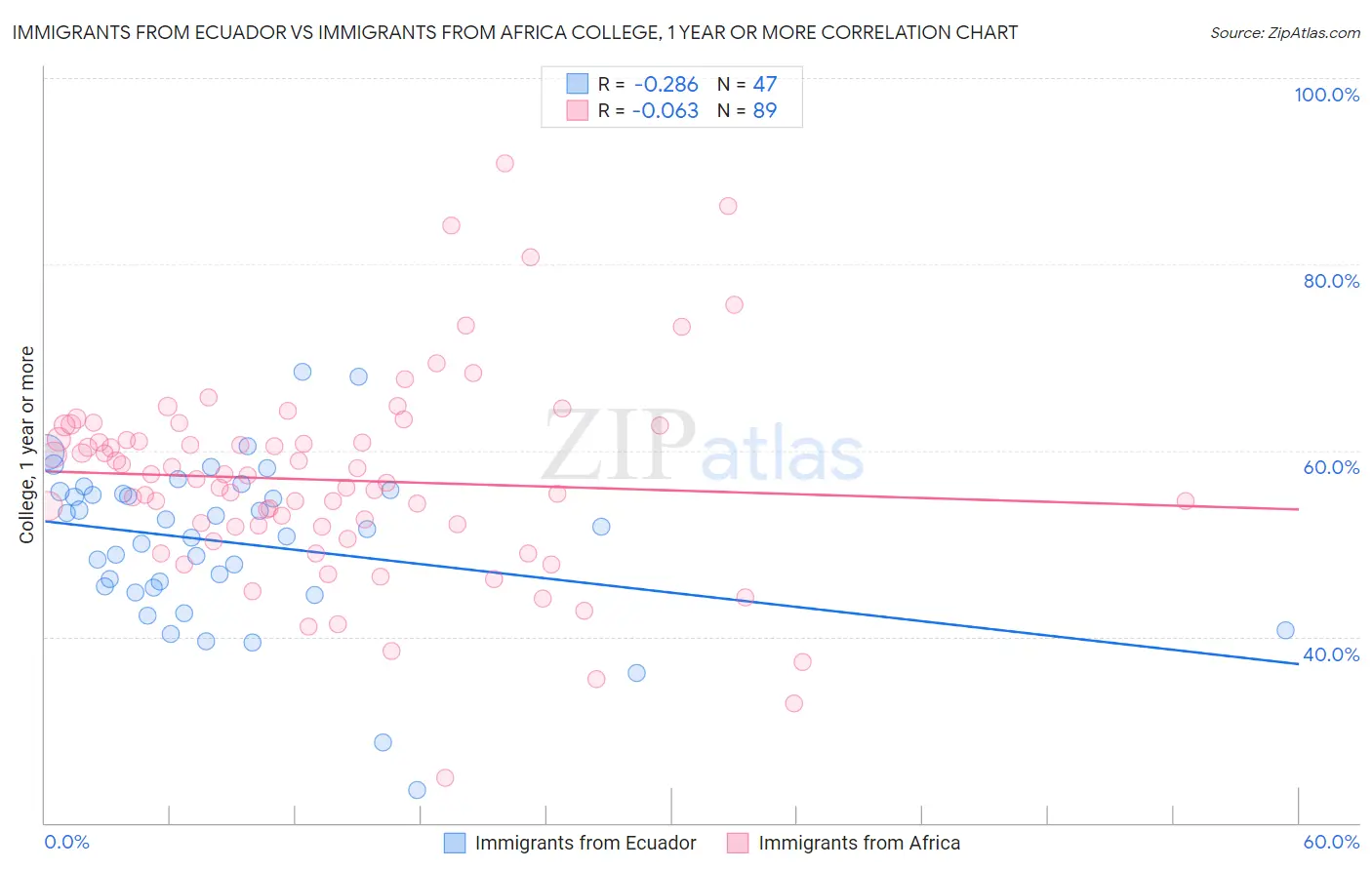 Immigrants from Ecuador vs Immigrants from Africa College, 1 year or more