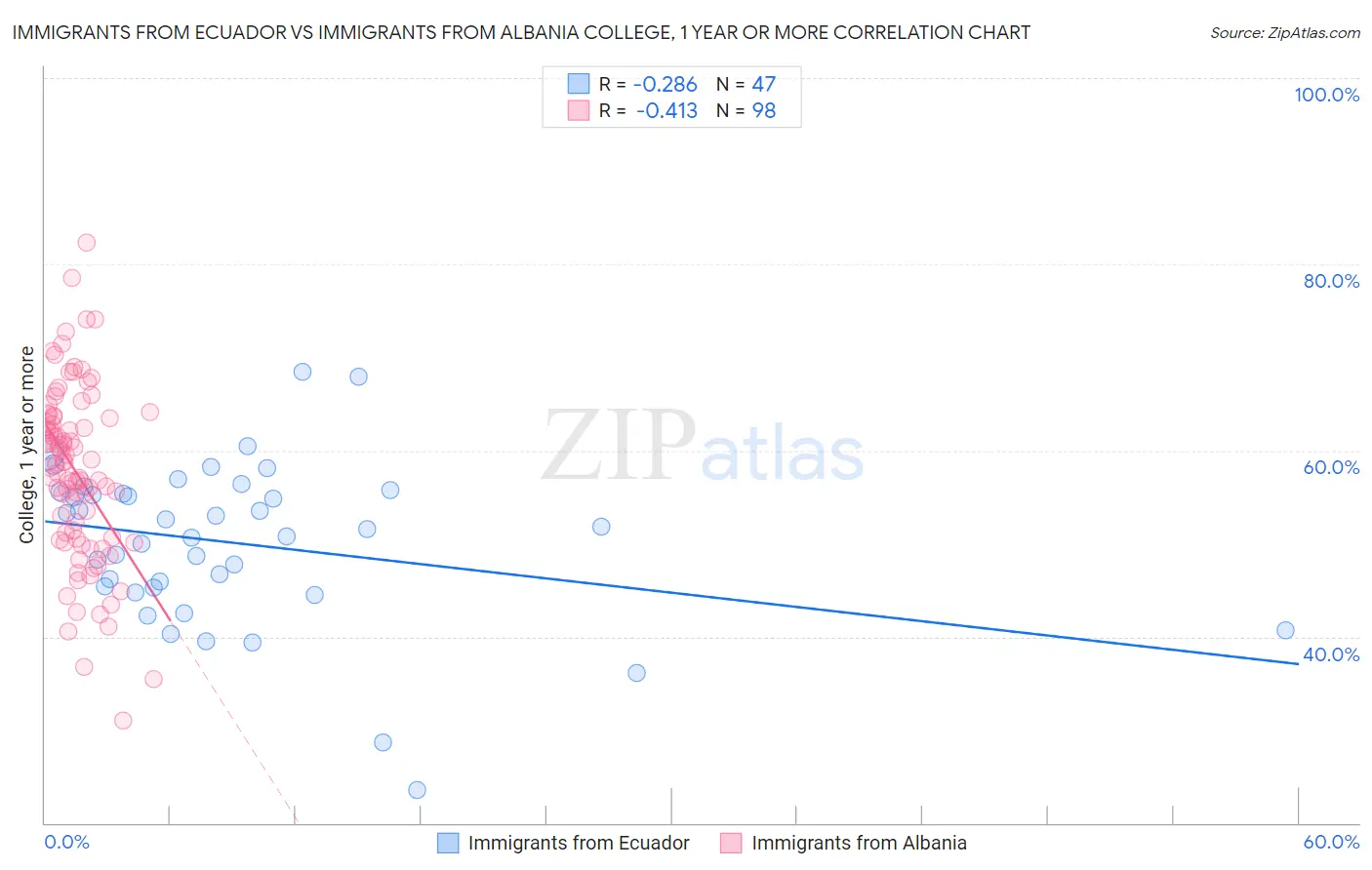 Immigrants from Ecuador vs Immigrants from Albania College, 1 year or more
