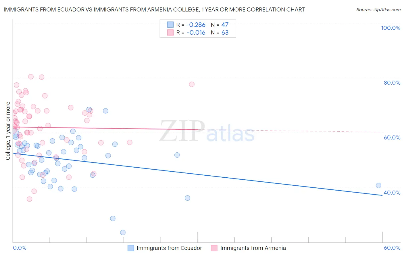 Immigrants from Ecuador vs Immigrants from Armenia College, 1 year or more