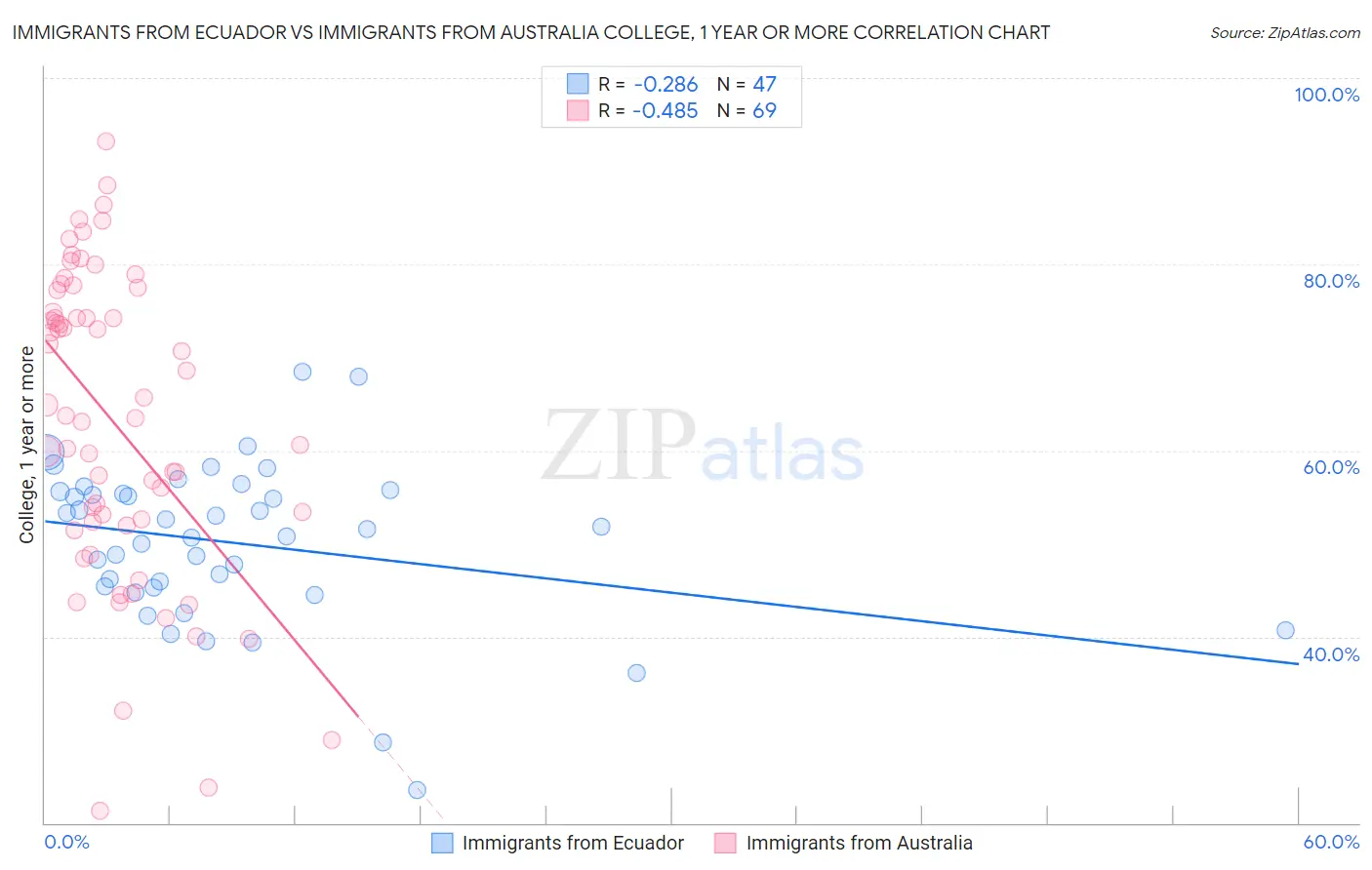 Immigrants from Ecuador vs Immigrants from Australia College, 1 year or more