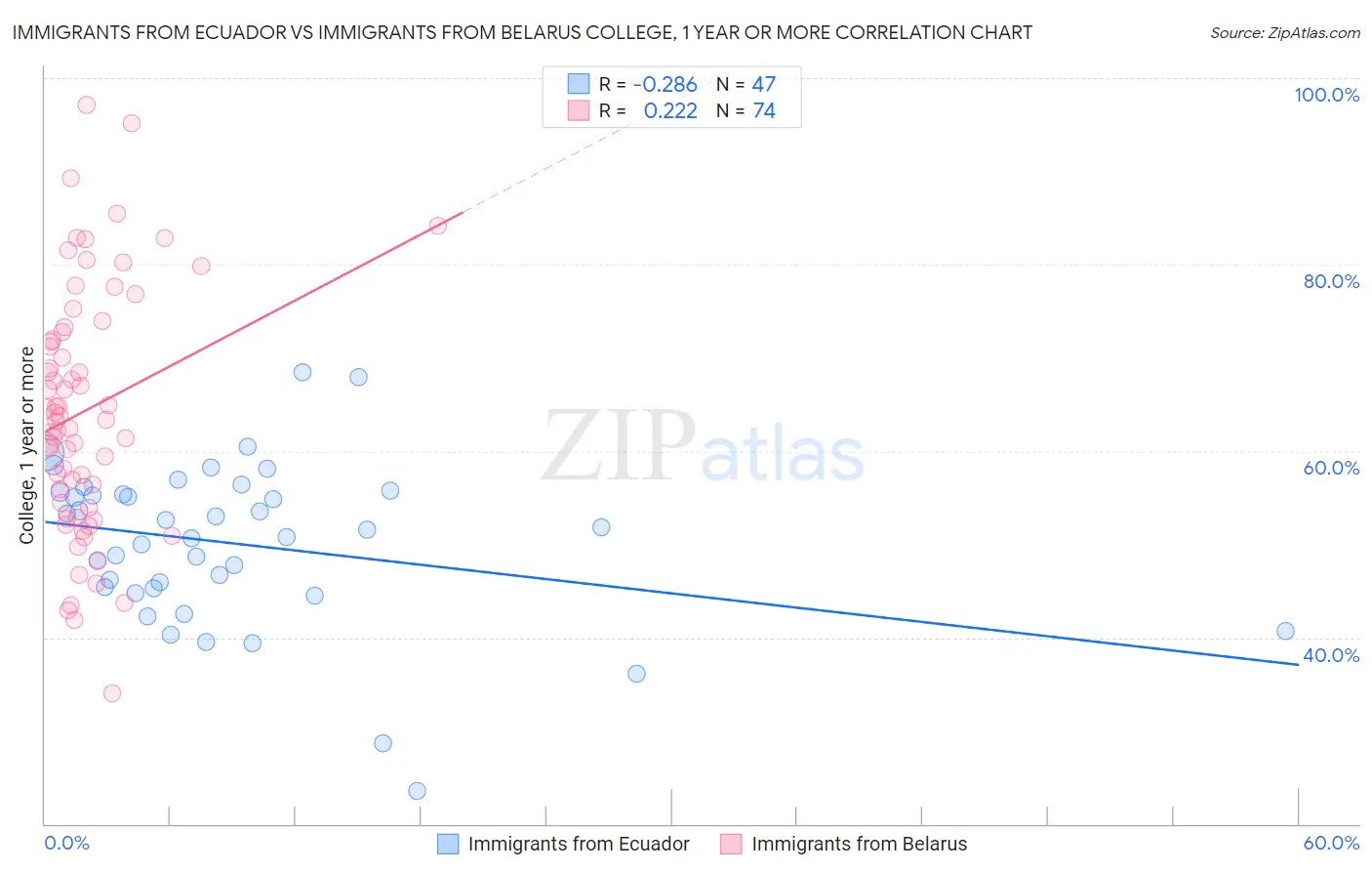 Immigrants from Ecuador vs Immigrants from Belarus College, 1 year or more