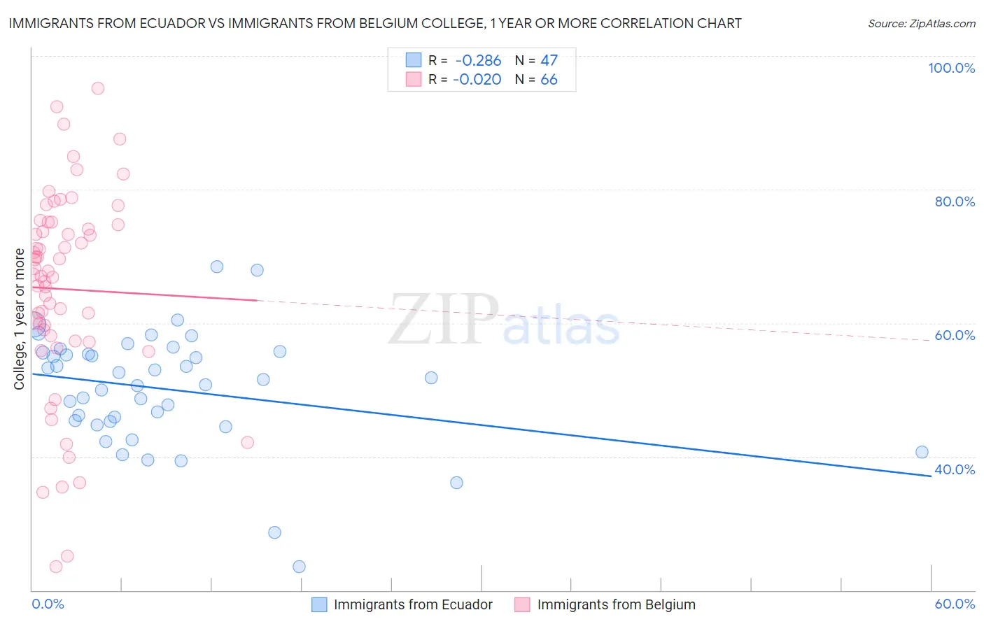 Immigrants from Ecuador vs Immigrants from Belgium College, 1 year or more