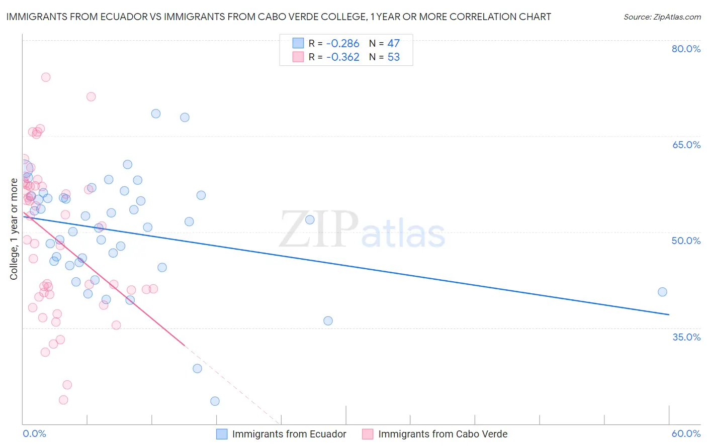 Immigrants from Ecuador vs Immigrants from Cabo Verde College, 1 year or more