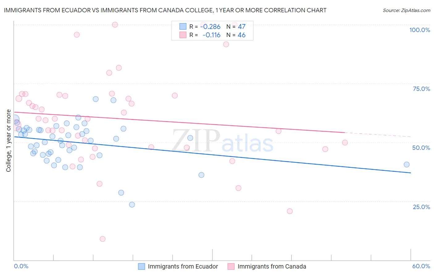 Immigrants from Ecuador vs Immigrants from Canada College, 1 year or more