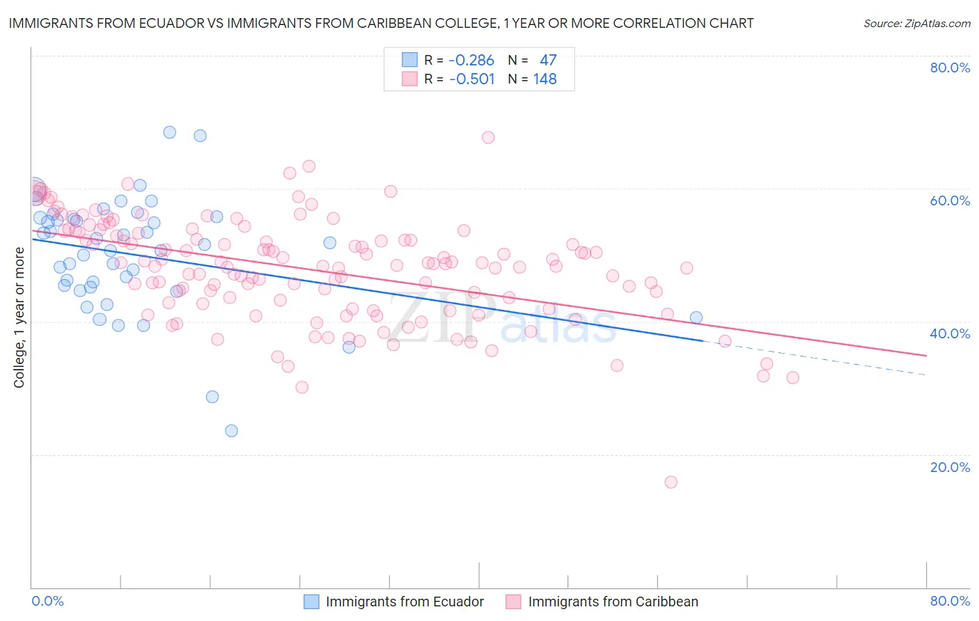 Immigrants from Ecuador vs Immigrants from Caribbean College, 1 year or more