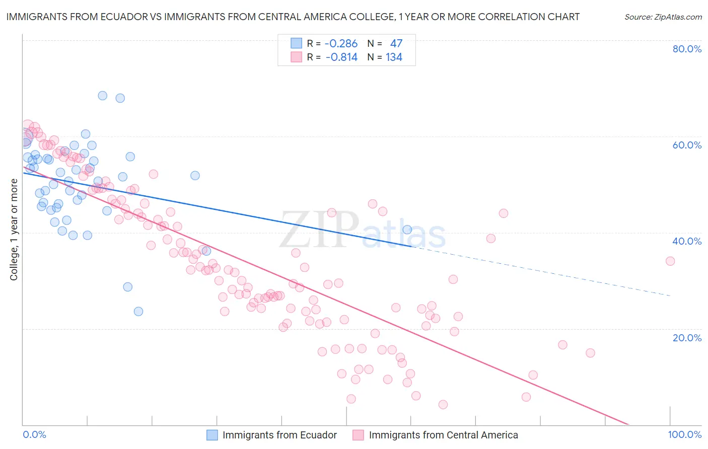 Immigrants from Ecuador vs Immigrants from Central America College, 1 year or more