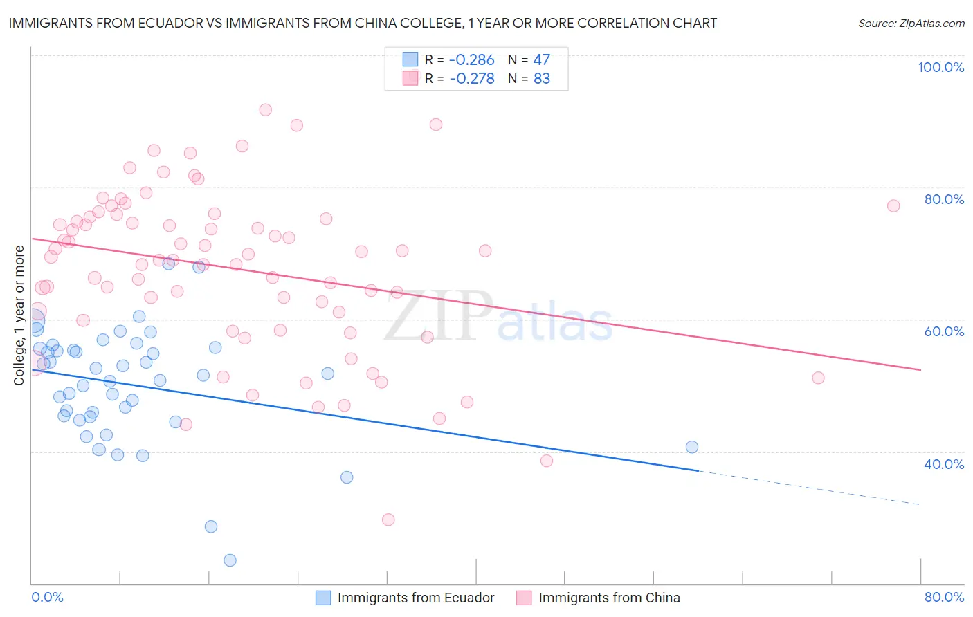 Immigrants from Ecuador vs Immigrants from China College, 1 year or more