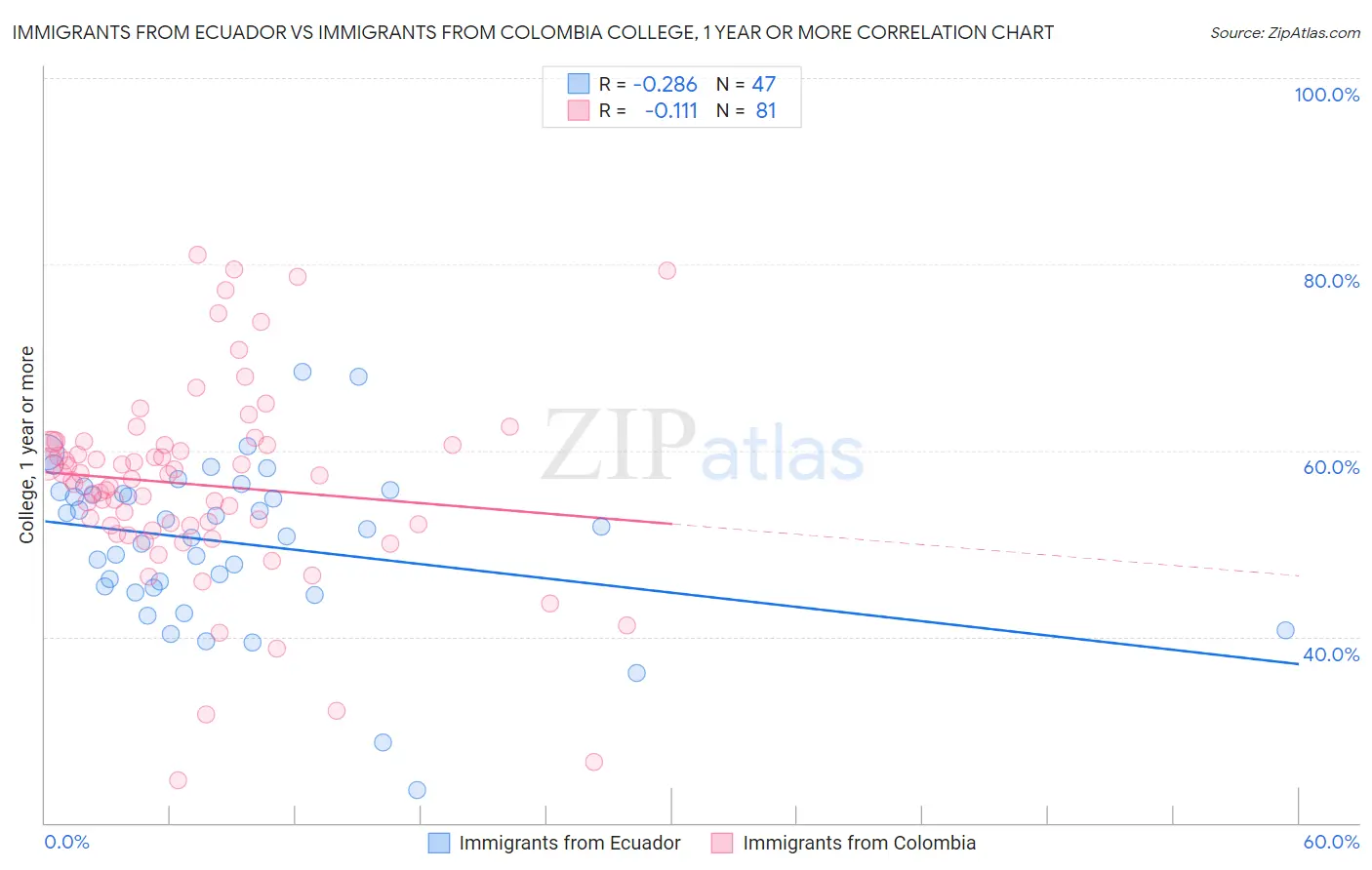 Immigrants from Ecuador vs Immigrants from Colombia College, 1 year or more