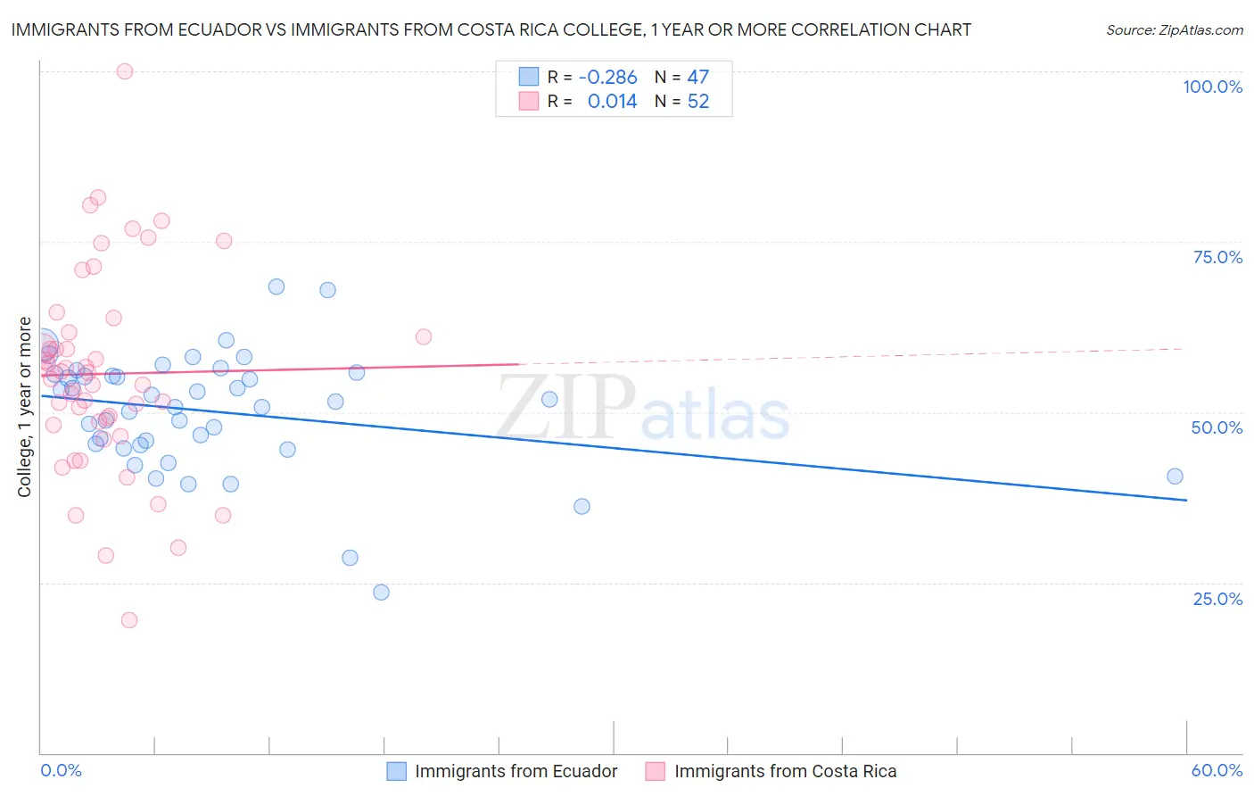 Immigrants from Ecuador vs Immigrants from Costa Rica College, 1 year or more