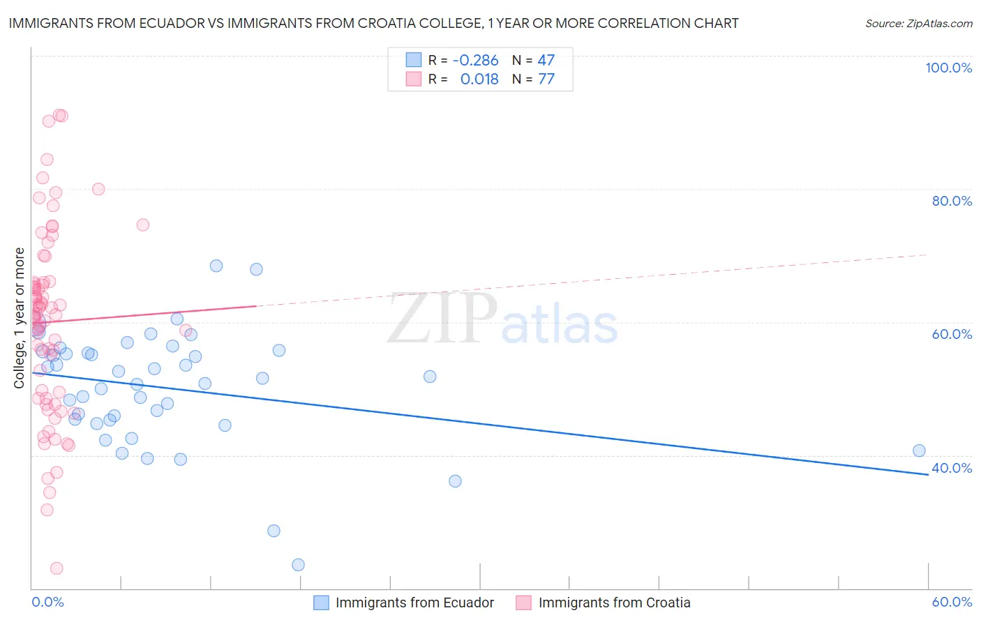 Immigrants from Ecuador vs Immigrants from Croatia College, 1 year or more