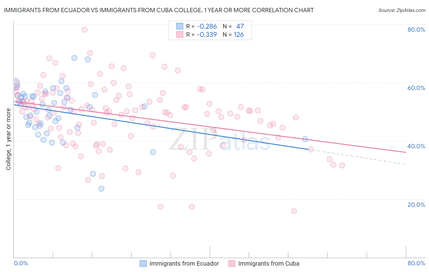 Immigrants from Ecuador vs Immigrants from Cuba College, 1 year or more