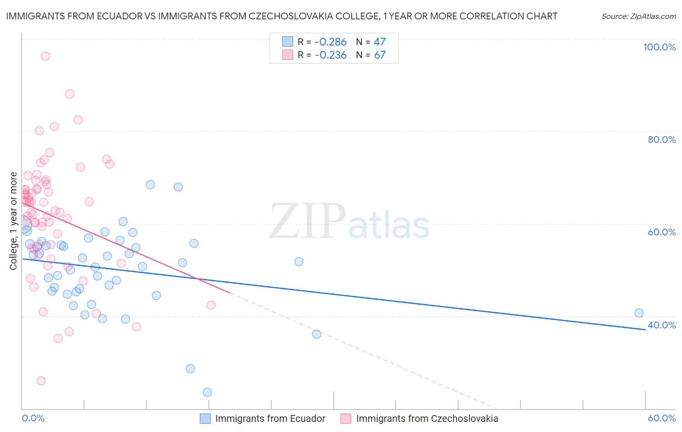 Immigrants from Ecuador vs Immigrants from Czechoslovakia College, 1 year or more