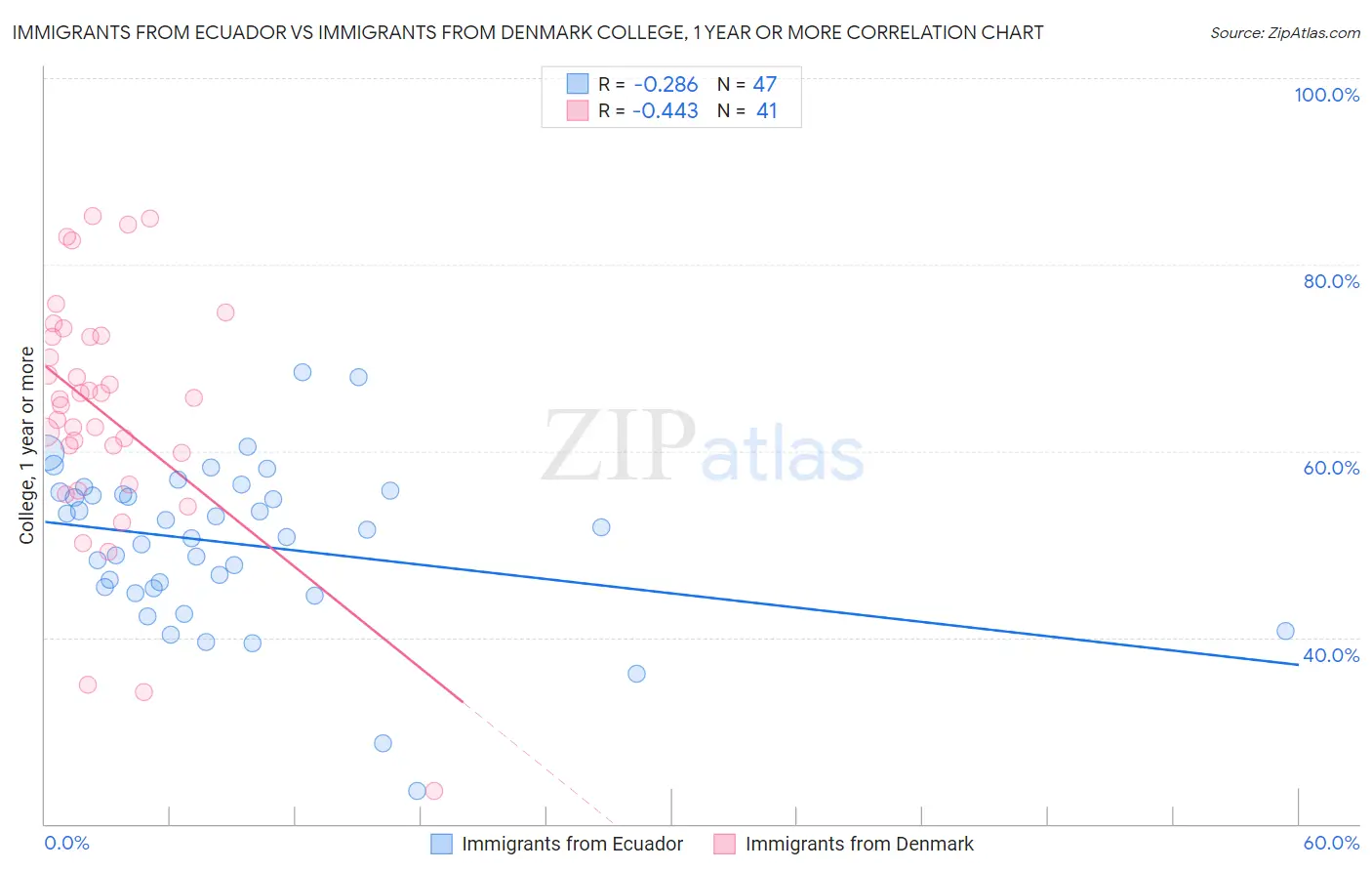 Immigrants from Ecuador vs Immigrants from Denmark College, 1 year or more