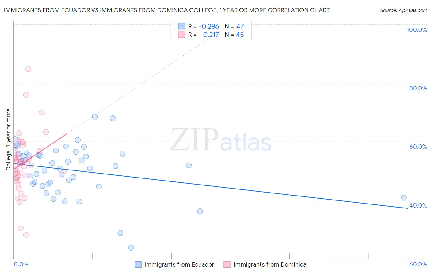 Immigrants from Ecuador vs Immigrants from Dominica College, 1 year or more