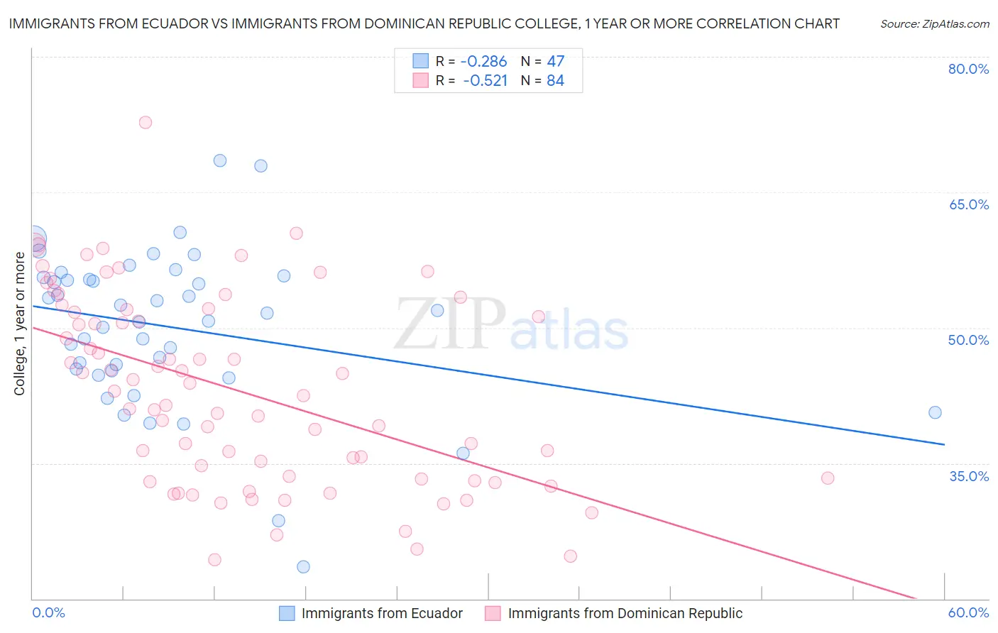 Immigrants from Ecuador vs Immigrants from Dominican Republic College, 1 year or more