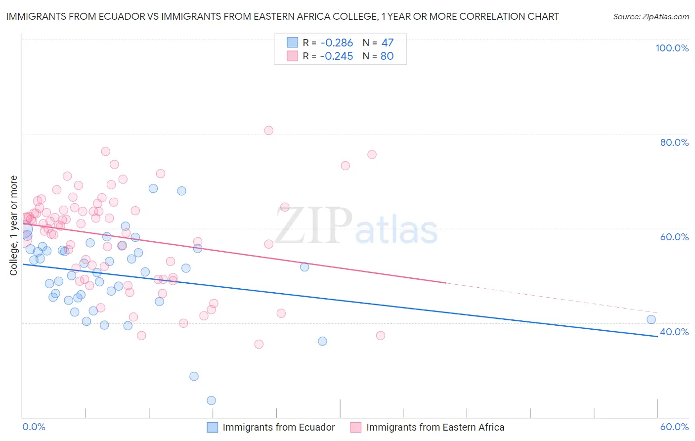 Immigrants from Ecuador vs Immigrants from Eastern Africa College, 1 year or more