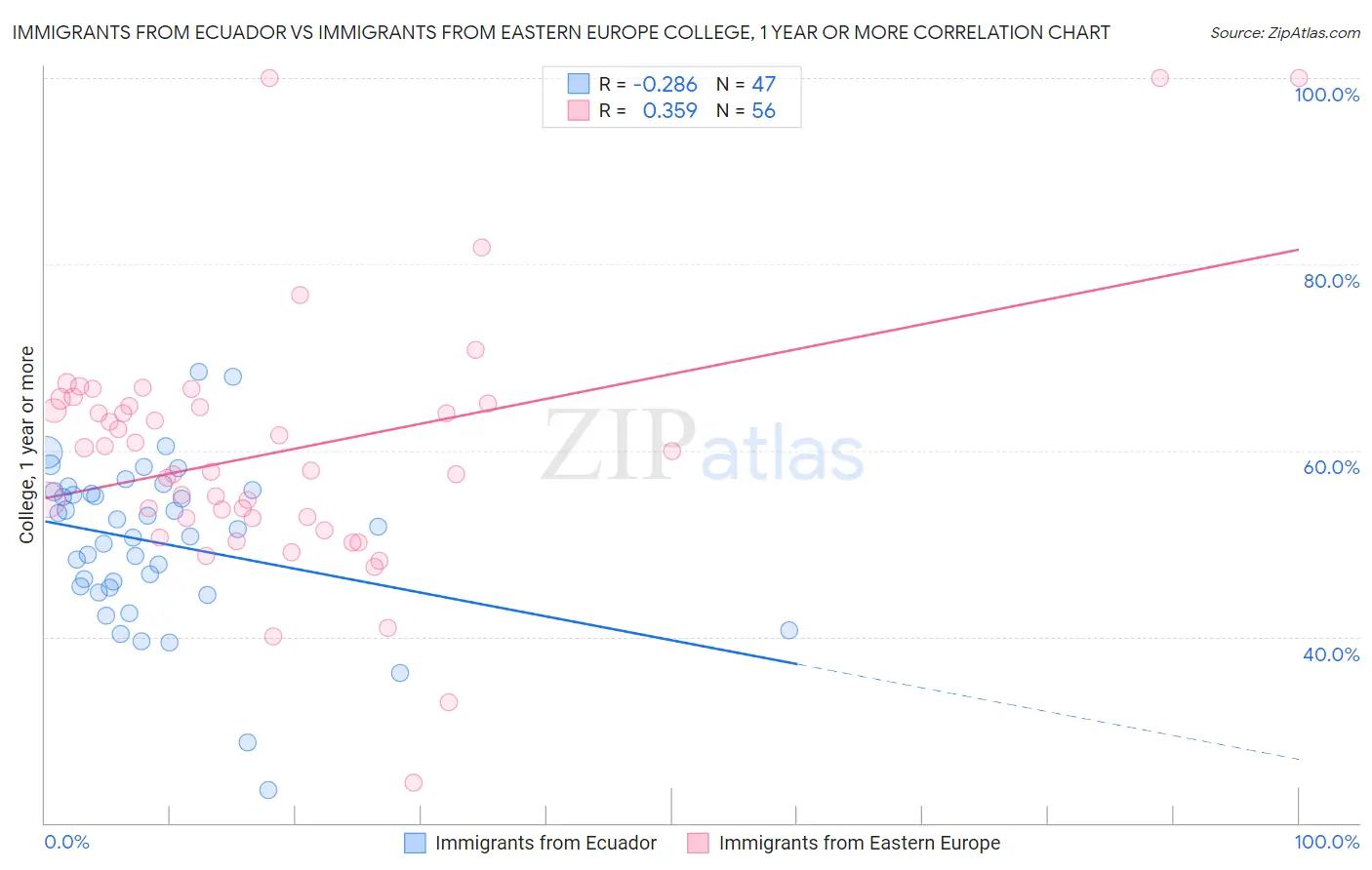 Immigrants from Ecuador vs Immigrants from Eastern Europe College, 1 year or more
