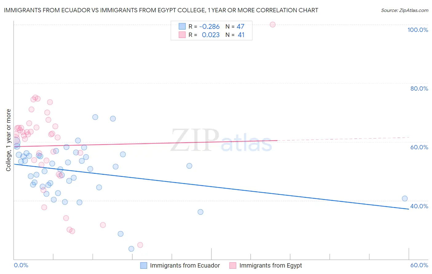 Immigrants from Ecuador vs Immigrants from Egypt College, 1 year or more