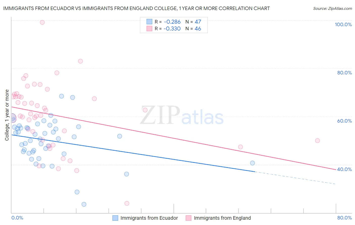 Immigrants from Ecuador vs Immigrants from England College, 1 year or more
