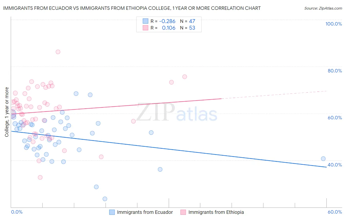 Immigrants from Ecuador vs Immigrants from Ethiopia College, 1 year or more