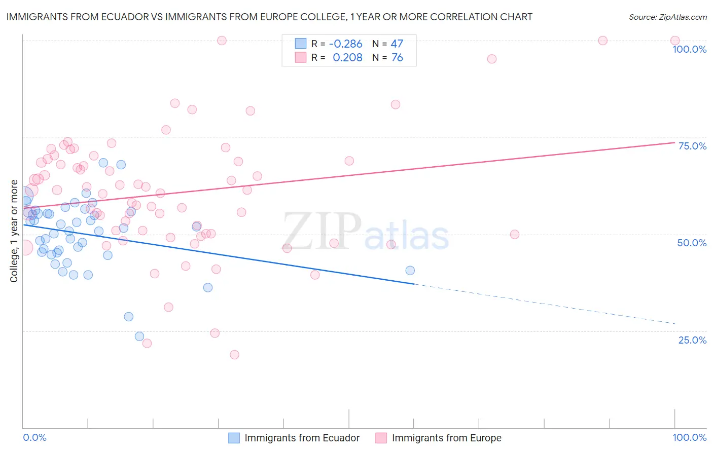 Immigrants from Ecuador vs Immigrants from Europe College, 1 year or more