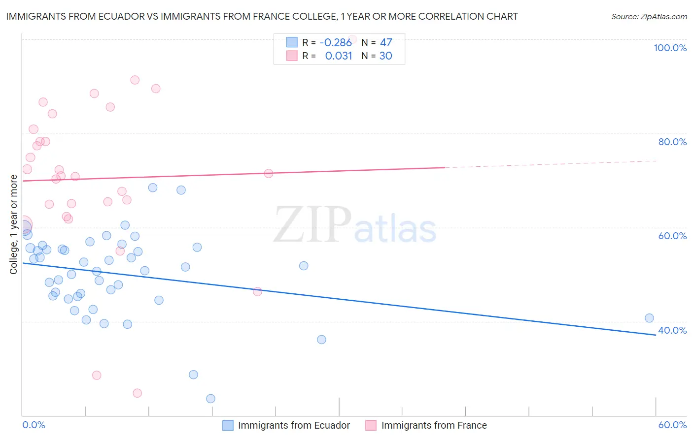 Immigrants from Ecuador vs Immigrants from France College, 1 year or more
