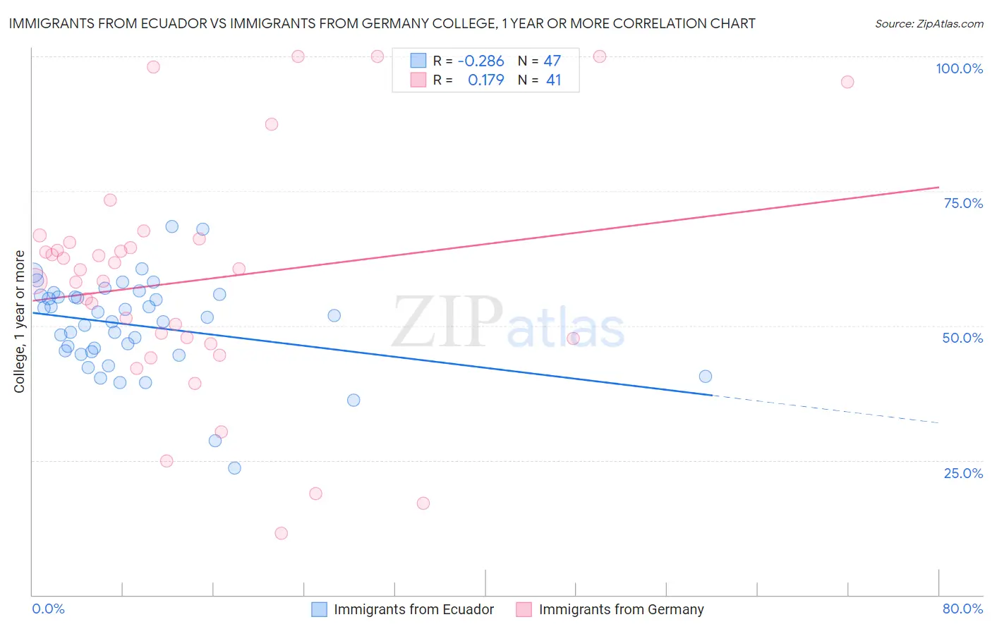 Immigrants from Ecuador vs Immigrants from Germany College, 1 year or more