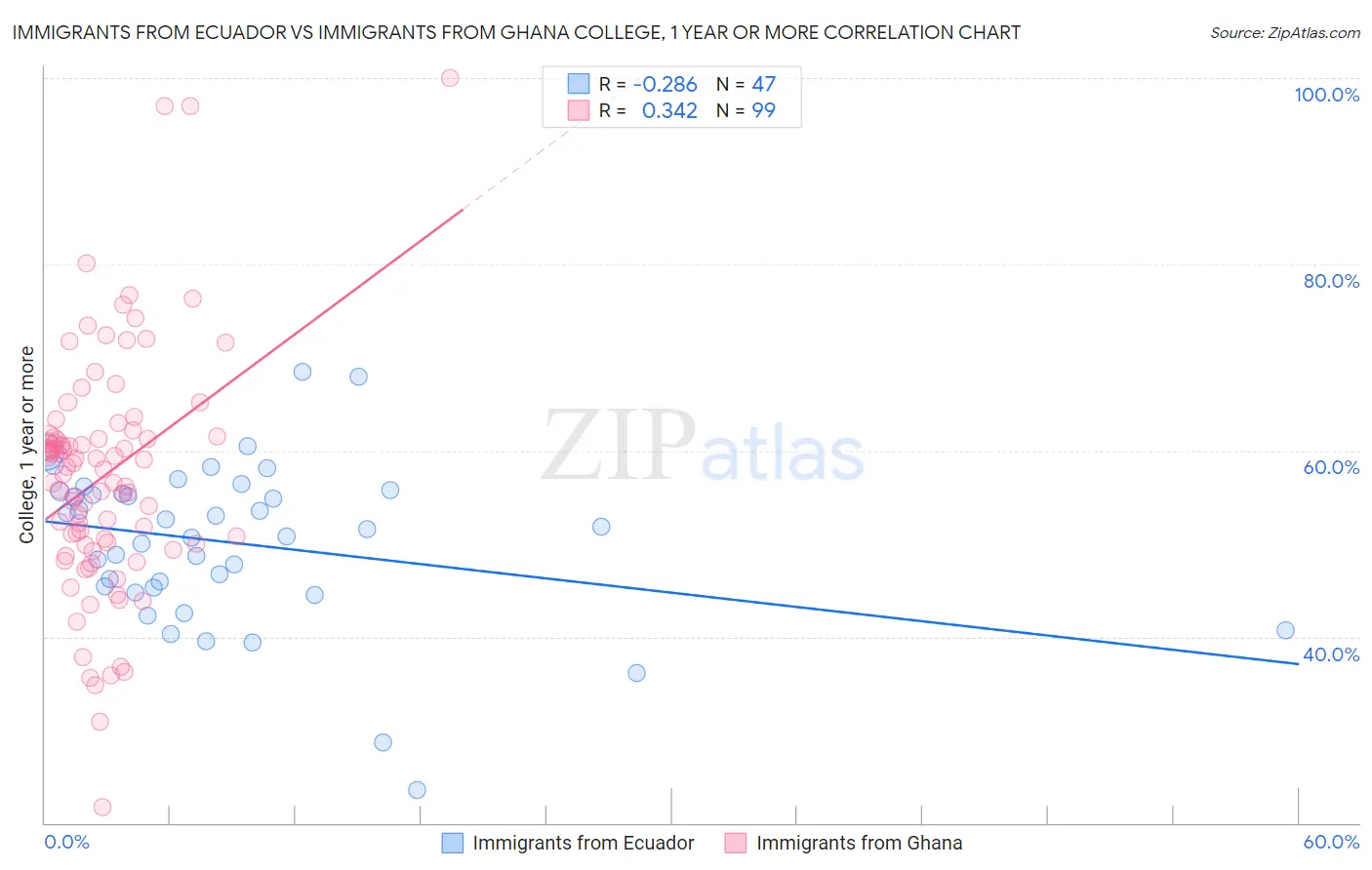 Immigrants from Ecuador vs Immigrants from Ghana College, 1 year or more