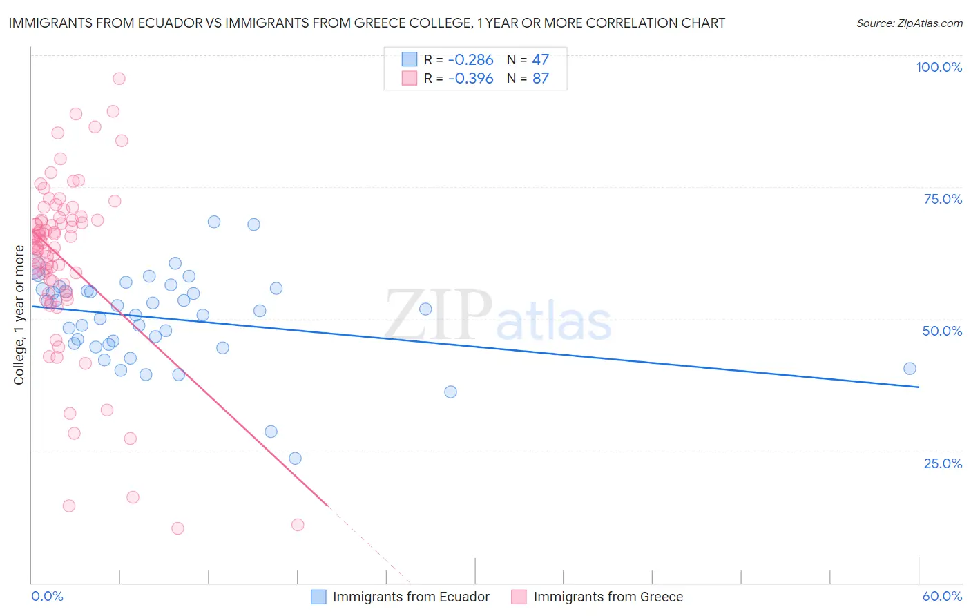 Immigrants from Ecuador vs Immigrants from Greece College, 1 year or more
