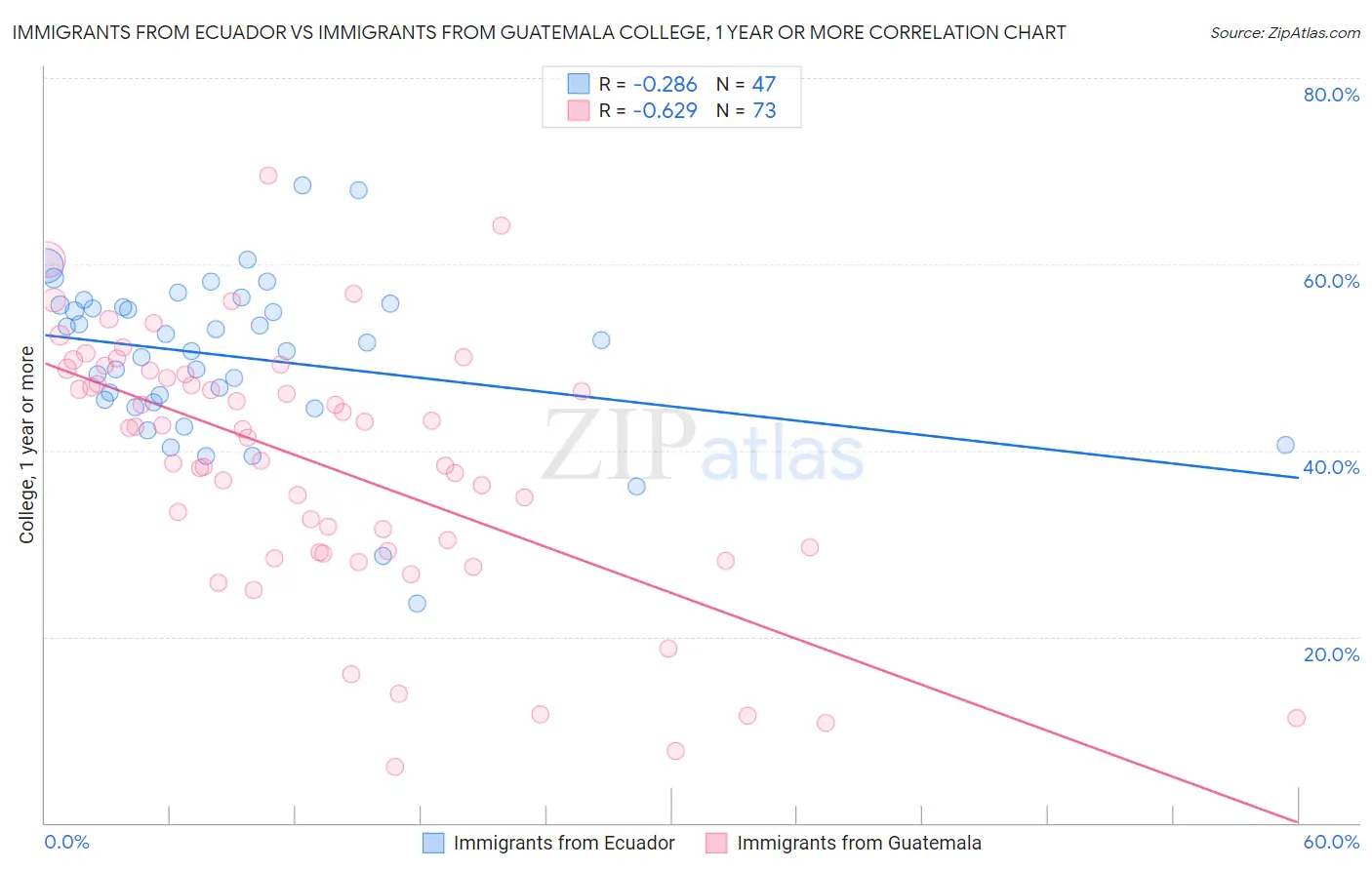 Immigrants from Ecuador vs Immigrants from Guatemala College, 1 year or more
