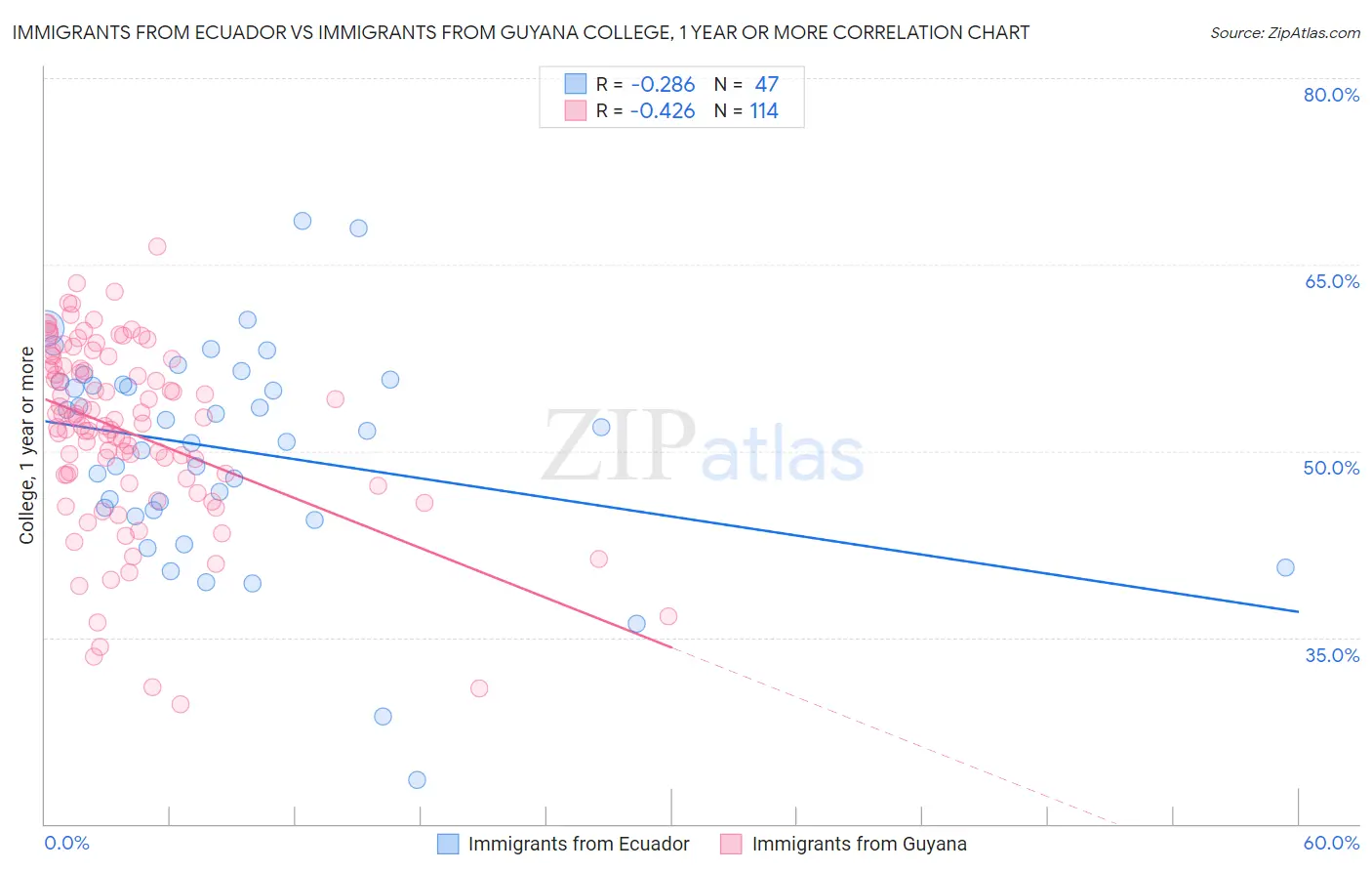 Immigrants from Ecuador vs Immigrants from Guyana College, 1 year or more