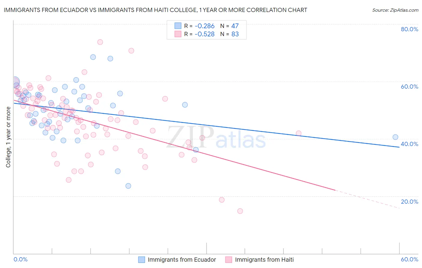 Immigrants from Ecuador vs Immigrants from Haiti College, 1 year or more