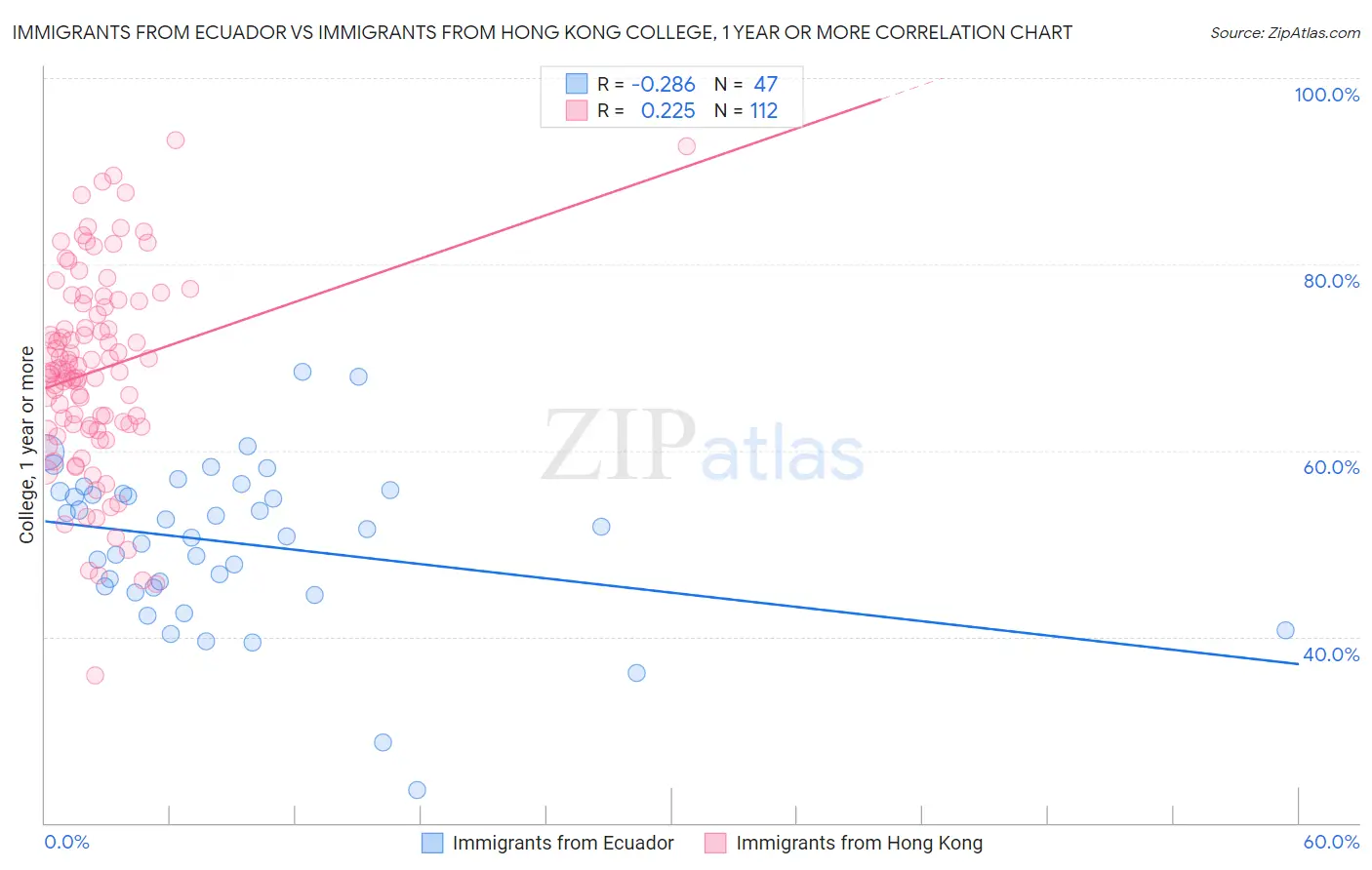 Immigrants from Ecuador vs Immigrants from Hong Kong College, 1 year or more