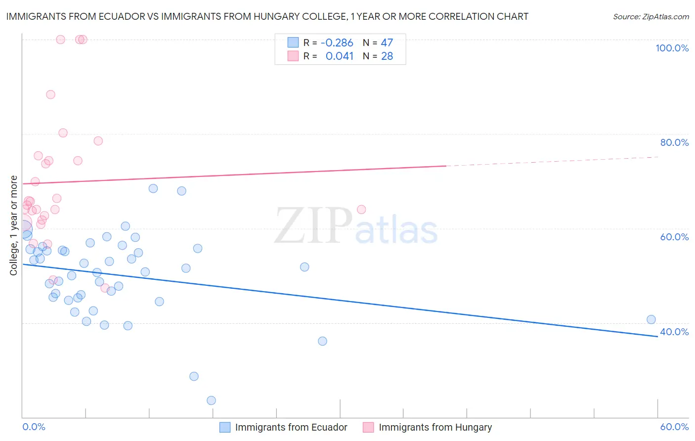 Immigrants from Ecuador vs Immigrants from Hungary College, 1 year or more