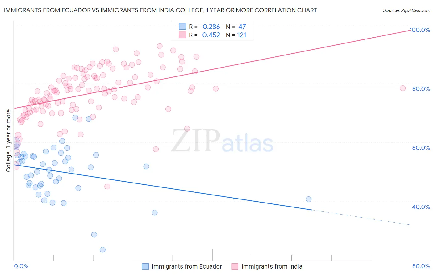 Immigrants from Ecuador vs Immigrants from India College, 1 year or more