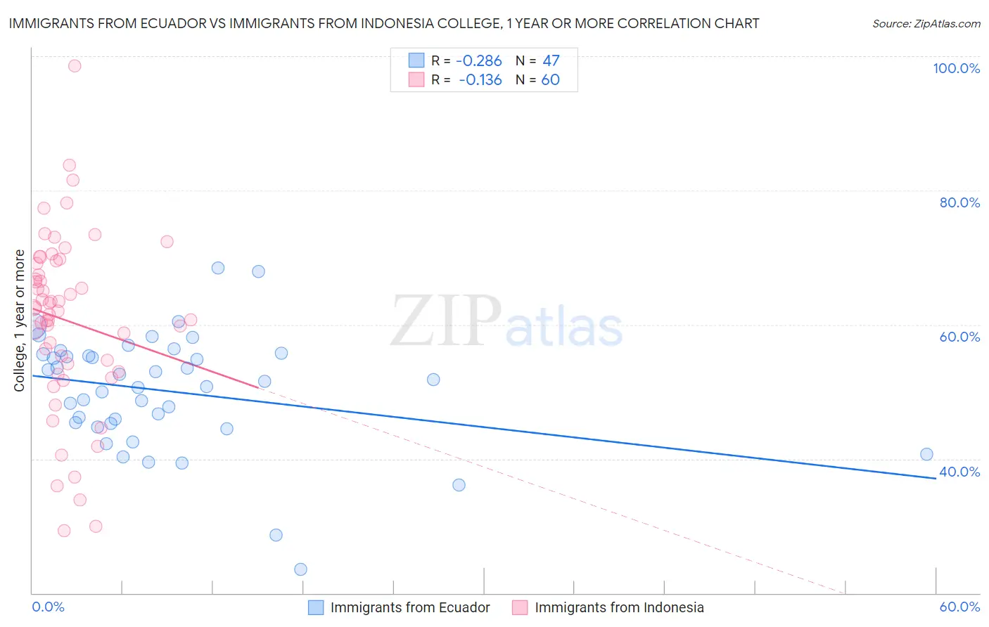 Immigrants from Ecuador vs Immigrants from Indonesia College, 1 year or more