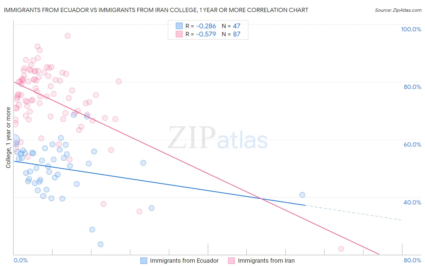 Immigrants from Ecuador vs Immigrants from Iran College, 1 year or more
