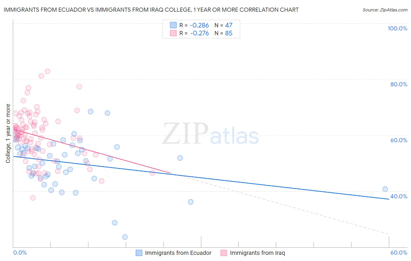 Immigrants from Ecuador vs Immigrants from Iraq College, 1 year or more