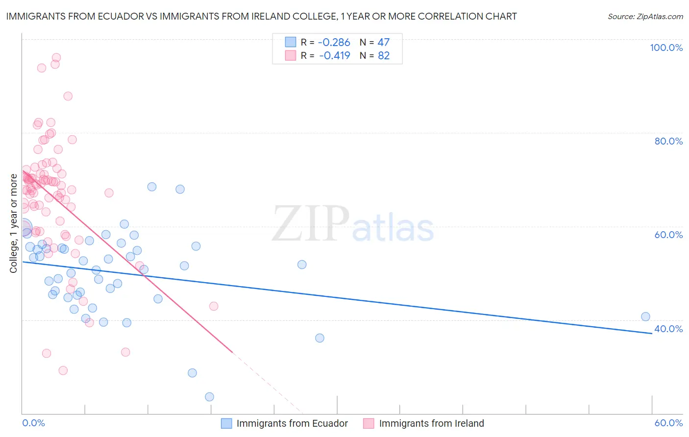 Immigrants from Ecuador vs Immigrants from Ireland College, 1 year or more